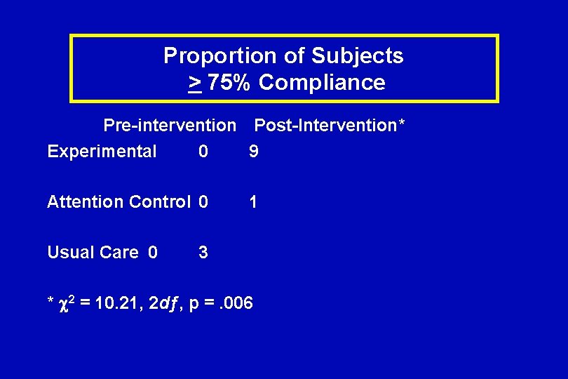 Proportion of Subjects > 75% Compliance Pre-intervention Post-Intervention* Experimental 0 9 Attention Control 0