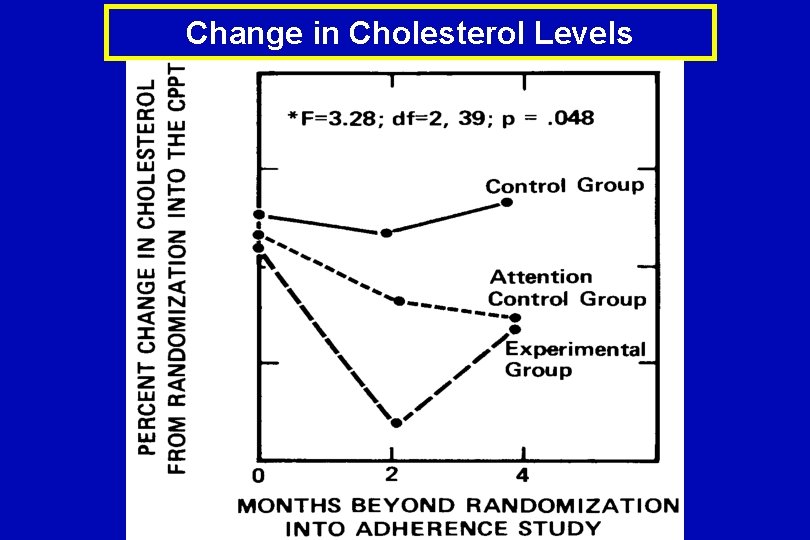 Change in Cholesterol Levels 