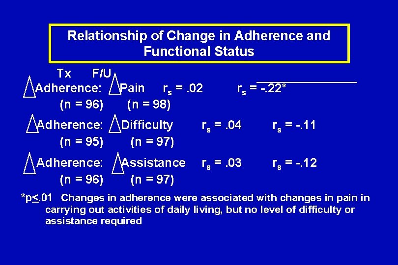 Relationship of Change in Adherence and Functional Status Tx F/U Adherence: Pain rs =.