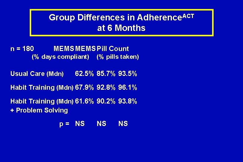 Group Differences in Adherence. ACT at 6 Months n = 180 MEMS Pill Count