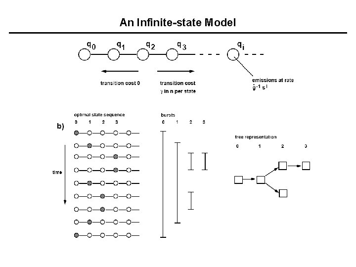 An Infinite-state Model 