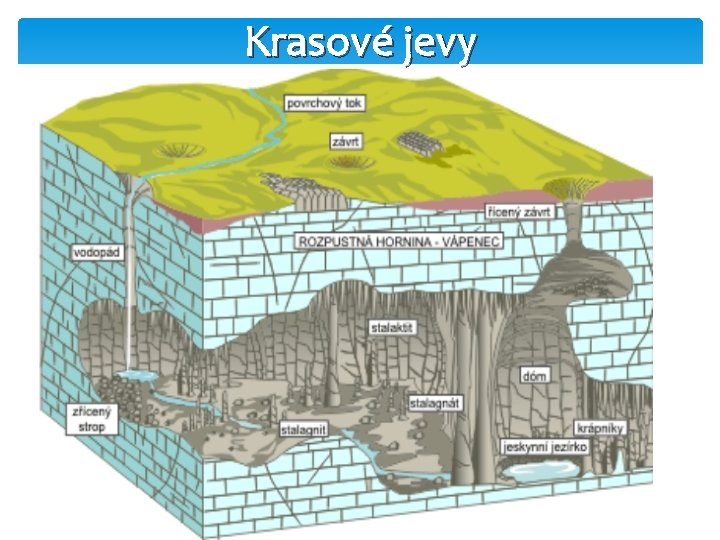 Krasové jevy 