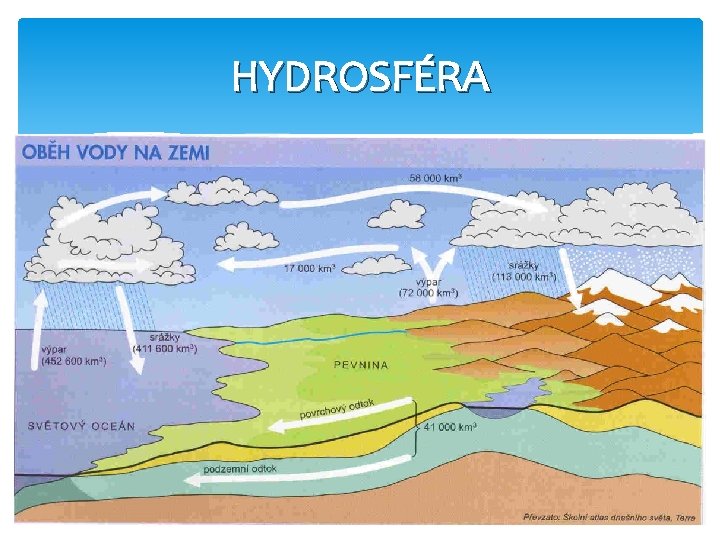 HYDROSFÉRA 