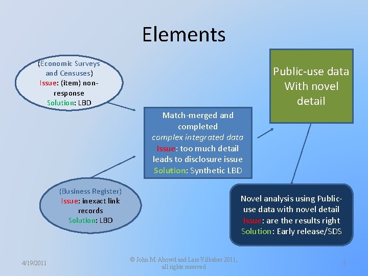 Elements (Economic Surveys and Censuses) Issue: (item) nonresponse Solution: LBD Public-use data With novel