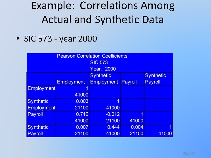 Example: Correlations Among Actual and Synthetic Data • SIC 573 - year 2000 Slide