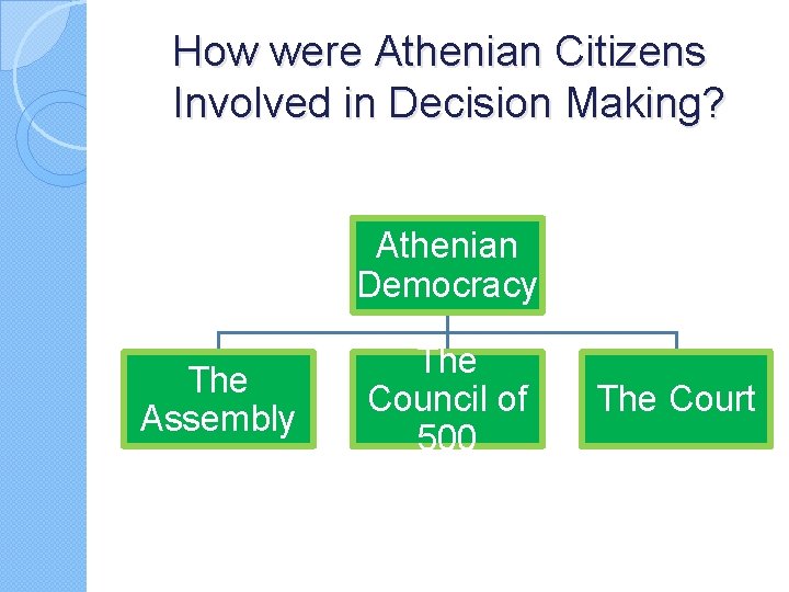 How were Athenian Citizens Involved in Decision Making? Athenian Democracy The Assembly The Council