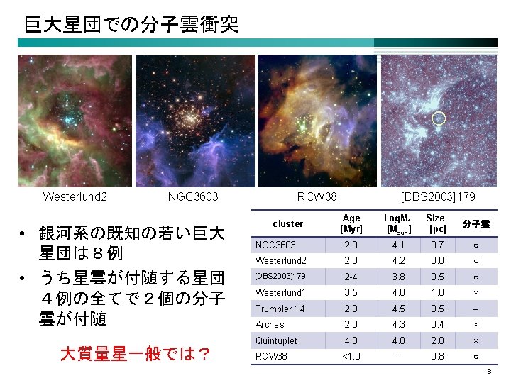 巨大星団での分子雲衝突 Westerlund 2 NGC 3603 • 銀河系の既知の若い巨大 星団は８例 • うち星雲が付随する星団 ４例の全てで２個の分子 雲が付随 大質量星一般では？ RCW