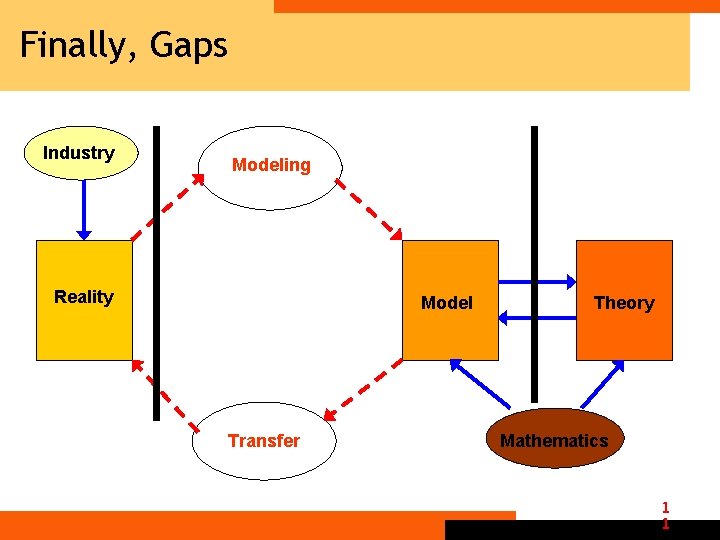 Finally, Gaps Industry Modeling Reality Model Transfer Theory Mathematics 1 1 