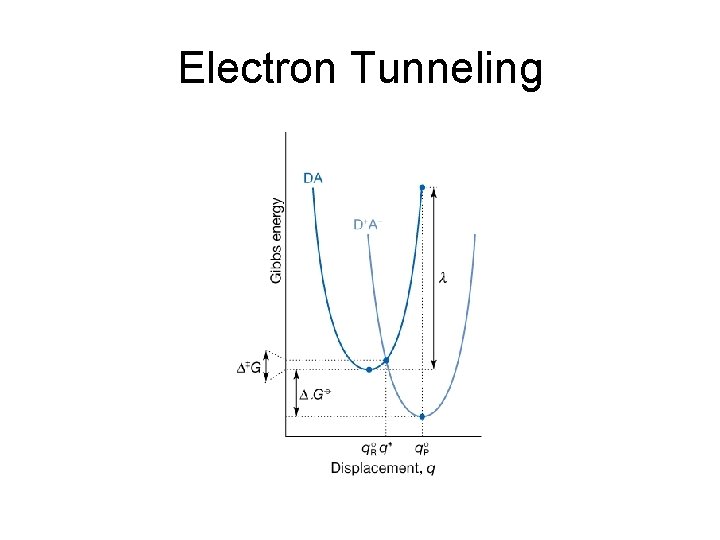 Electron Tunneling 