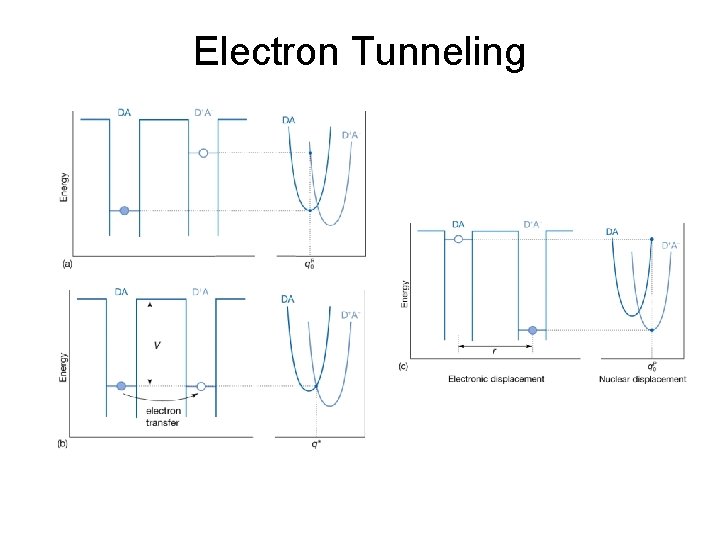 Electron Tunneling 
