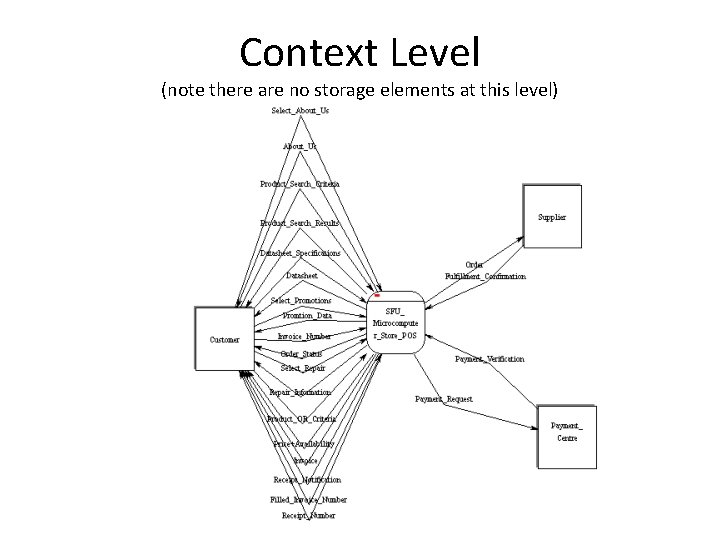 Context Level (note there are no storage elements at this level) Context Level (note there are no storage elements at this level)