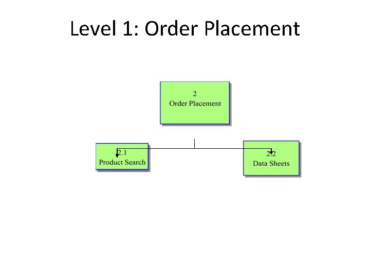 Level 1: Order Placement Level 1: Order Placement