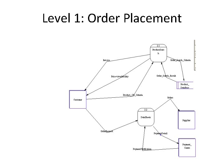 Level 1: Order Placement Level 1: Order Placement