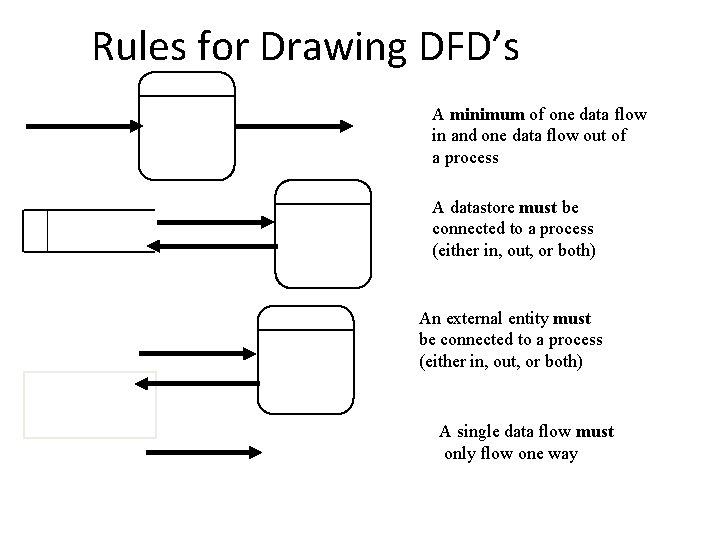 Rules for Drawing DFD’s A minimum of one data flow in and one data Rules for Drawing DFD’s A minimum of one data flow in and one data