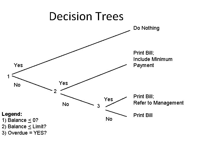Decision Trees Do Nothing Print Bill; Include Minimum Payment Yes 1 Yes No 2 Decision Trees Do Nothing Print Bill; Include Minimum Payment Yes 1 Yes No 2