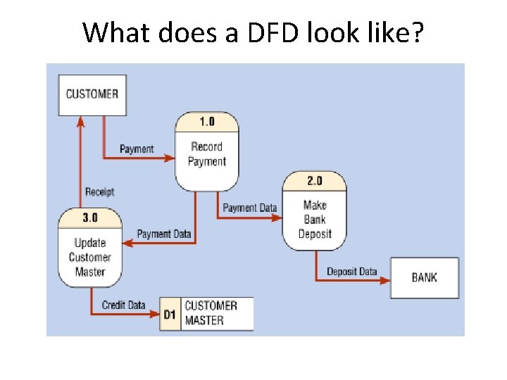What does a DFD look like? What does a DFD look like?