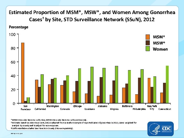 Estimated Proportion of MSM*, MSW*, and Women Among Gonorrhea Cases† by Site, STD Surveillance