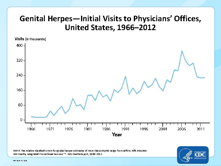 Genital Herpes—Initial Visits to Physicians’ Offices, United States, 1966– 2012 NOTE: The relative standard