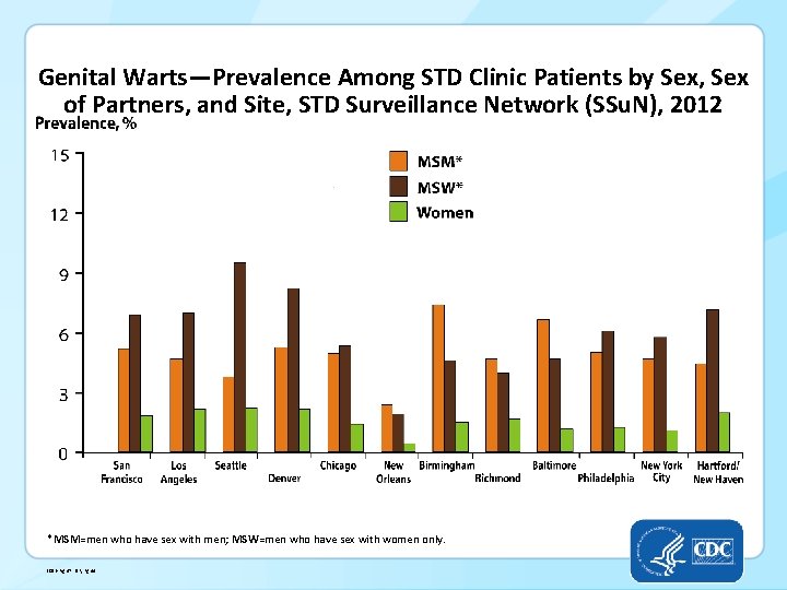 Genital Warts—Prevalence Among STD Clinic Patients by Sex, Sex of Partners, and Site, STD