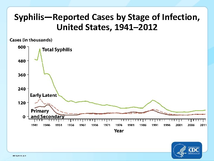 Syphilis—Reported Cases by Stage of Infection, United States, 1941– 2012 -Fig 29. SR, Pg