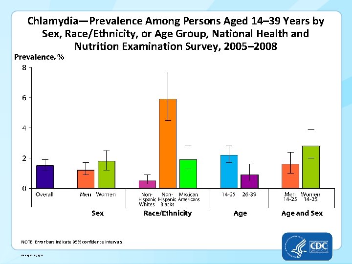 Chlamydia—Prevalence Among Persons Aged 14– 39 Years by Sex, Race/Ethnicity, or Age Group, National