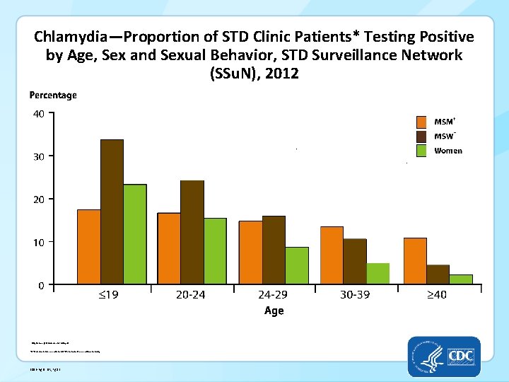 Chlamydia—Proportion of STD Clinic Patients* Testing Positive by Age, Sex and Sexual Behavior, STD