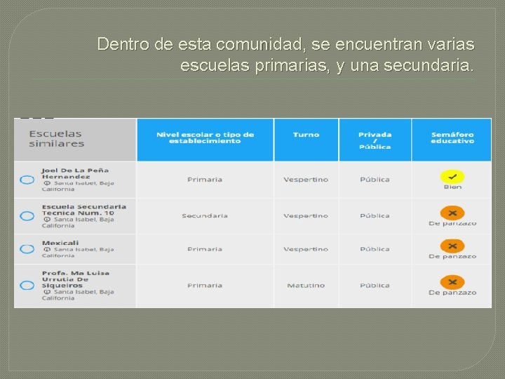 Dentro de esta comunidad, se encuentran varias escuelas primarias, y una secundaria. 