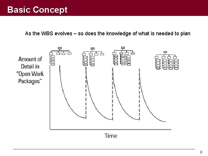 Basic Concept As the WBS evolves – so does the knowledge of what is