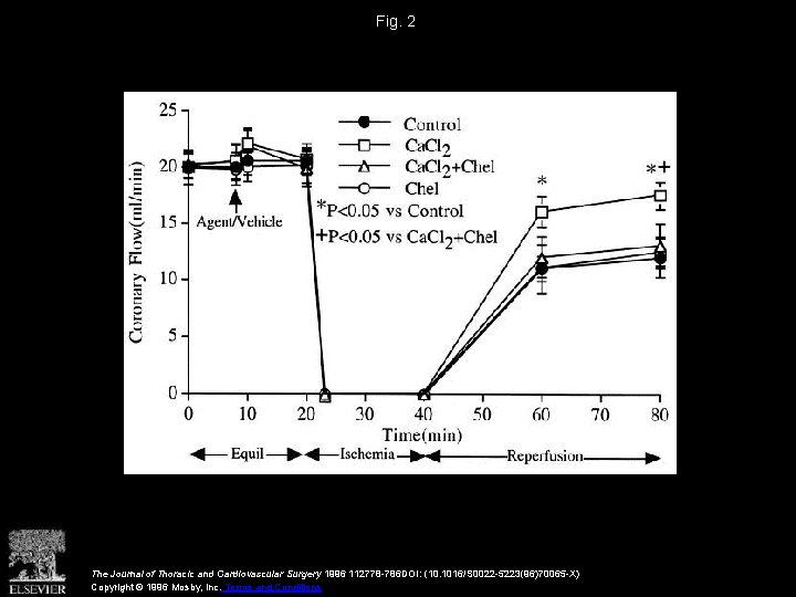 Fig. 2 The Journal of Thoracic and Cardiovascular Surgery 1996 112778 -786 DOI: (10.