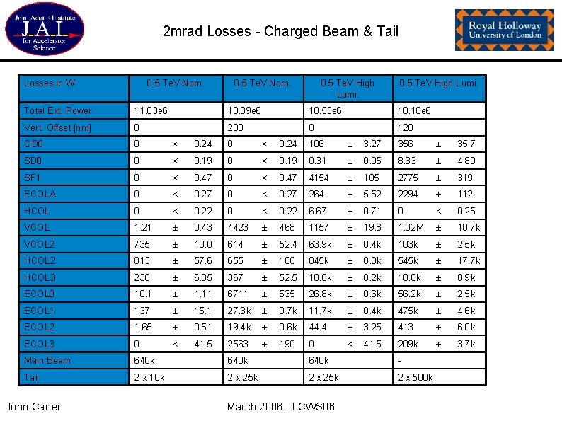 2 mrad Losses - Charged Beam & Tail Losses in W 0. 5 Te.