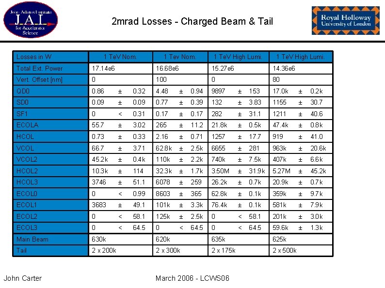 2 mrad Losses - Charged Beam & Tail Losses in W 1 Te. V