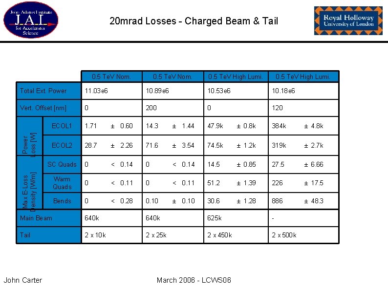 20 mrad Losses - Charged Beam & Tail 0. 5 Te. V Nom. 0.