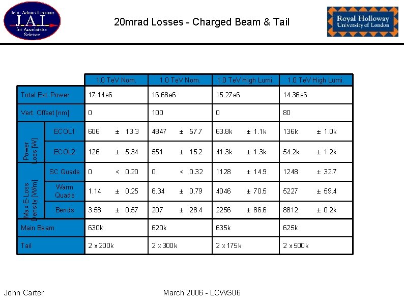 20 mrad Losses - Charged Beam & Tail 1. 0 Te. V Nom. 1.