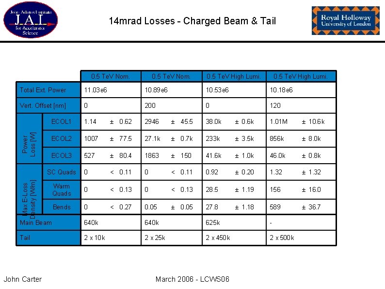 14 mrad Losses - Charged Beam & Tail 0. 5 Te. V Nom. 0.