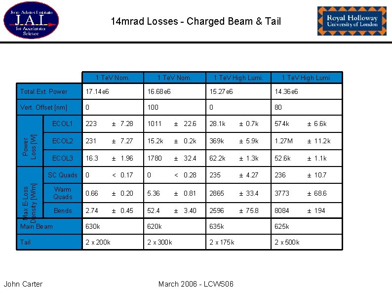 14 mrad Losses - Charged Beam & Tail 1 Te. V Nom. 1 Te.