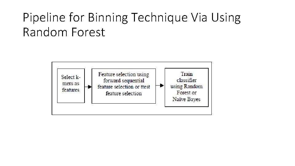 Pipeline for Binning Technique Via Using Random Forest Pipeline for Binning Technique Via Using Random Forest