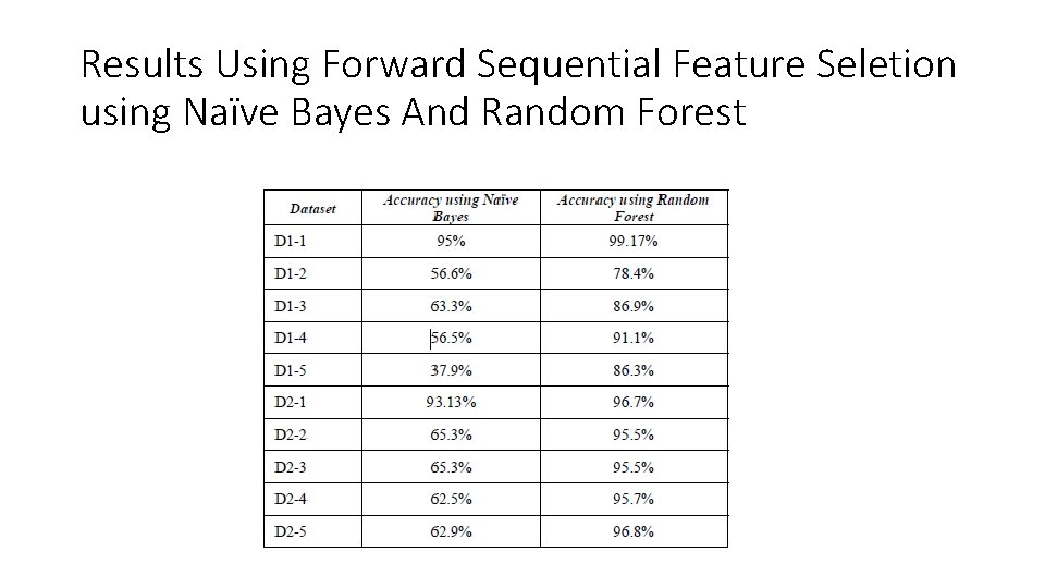 Results Using Forward Sequential Feature Seletion using Naïve Bayes And Random Forest Results Using Forward Sequential Feature Seletion using Naïve Bayes And Random Forest
