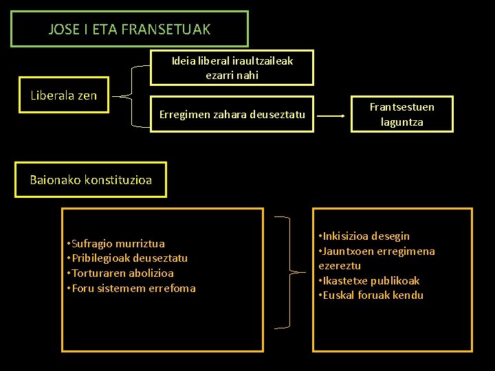 JOSE I ETA FRANSETUAK Ideia liberal iraultzaileak ezarri nahi Liberala zen Erregimen zahara deuseztatu