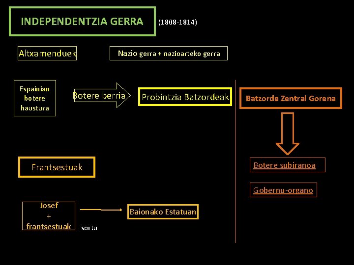 INDEPENDENTZIA GERRA Altxamenduek Espainian botere haustura (1808 -1814) Nazio gerra + nazioarteko gerra Botere