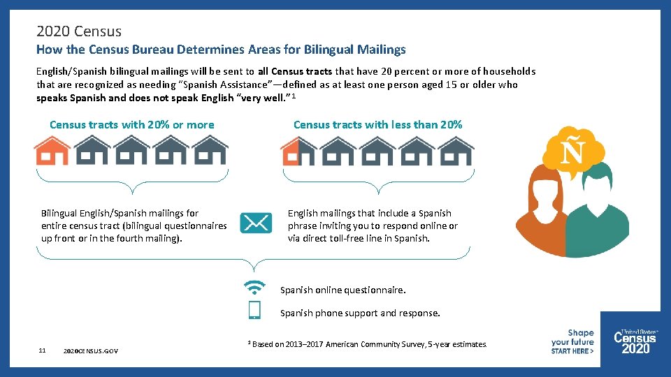 2020 Census How the Census Bureau Determines Areas for Bilingual Mailings English/Spanish bilingual mailings