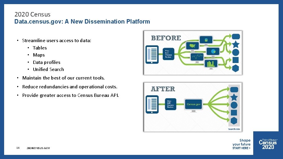 2020 Census Data. census. gov: A New Dissemination Platform • Streamline users access to
