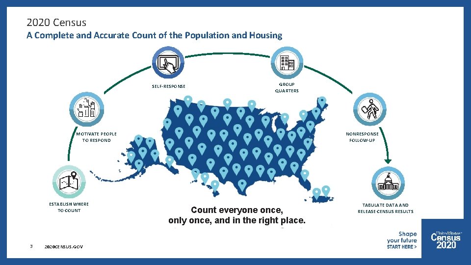 2020 Census A Complete and Accurate Count of the Population and Housing SELF-RESPONSE GROUP