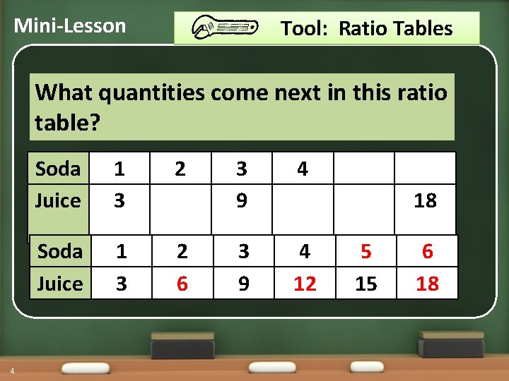 Mini-Lesson Tool: Ratio Tables What quantities come next in this ratio table? 4 Soda