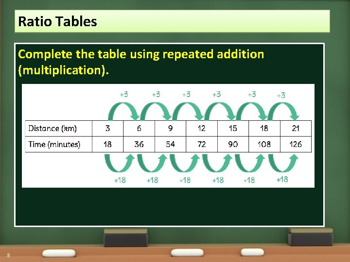 Ratio Tables Complete the table using repeated addition (multiplication). 8 