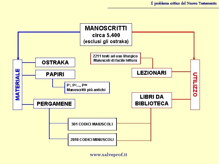 Il problema critico del Nuovo Testamento MANOSCRITTI circa 5. 400 (esclusi gli ostraka) 2211