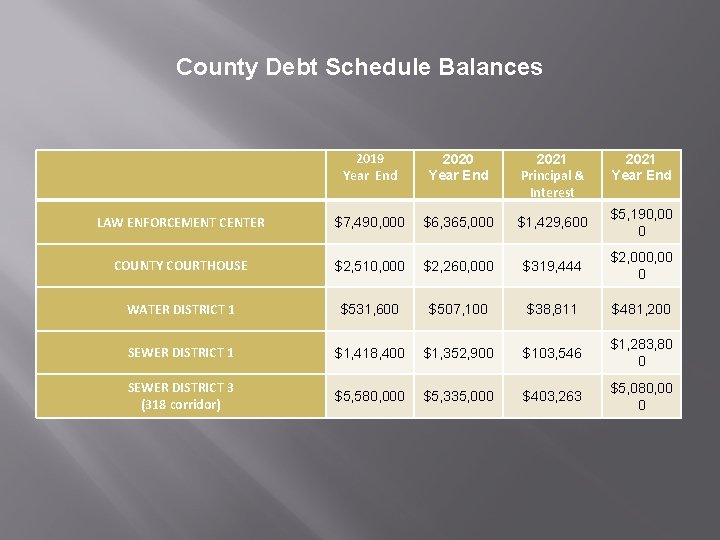 County Debt Schedule Balances 2019 Year End 2020 Year End 2021 Principal & Interest