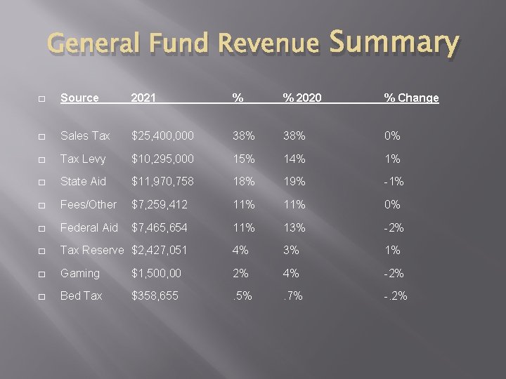 General Fund Revenue Summary � Source 2021 % % 2020 % Change � Sales