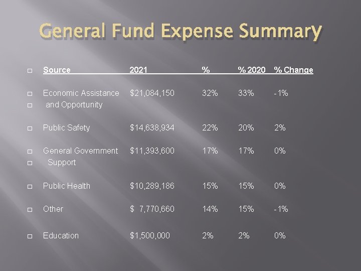 General Fund Expense Summary � Source 2021 % % 2020 % Change � $21,