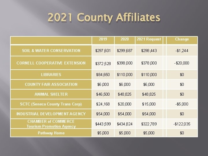 2021 County Affiliates 2019 2020 2021 Request Change SOIL & WATER CONSERVATION $297, 601