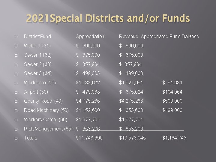 2021 Special Districts and/or Funds � District/Fund Appropriation Revenue Appropriated Fund Balance � Water